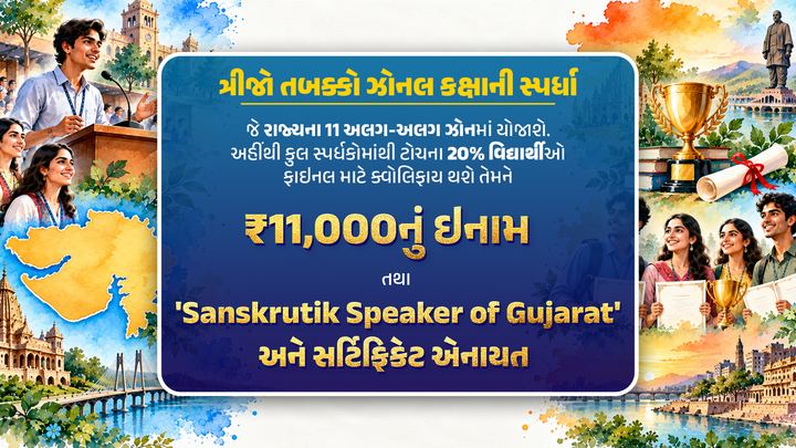 ત્રીજો તબક્કો ઝોનલ કક્ષાની સ્પર્ધા: રાજ્યના 11 ઝોનમાં; ટોચના 20% વિદ્યાર્થીઓ ફાઇનલ માટે ક્વોલિફાય થશે; ₹11,000નું ઇનામ તથા 'Sanskrutik Speaker of Gujarat' અને સર્ટિફિકેટ.